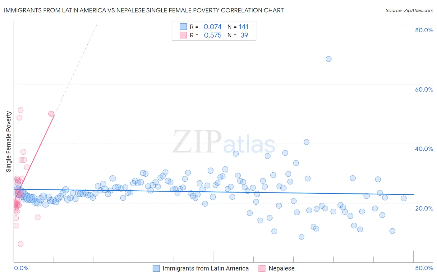 Immigrants from Latin America vs Nepalese Single Female Poverty