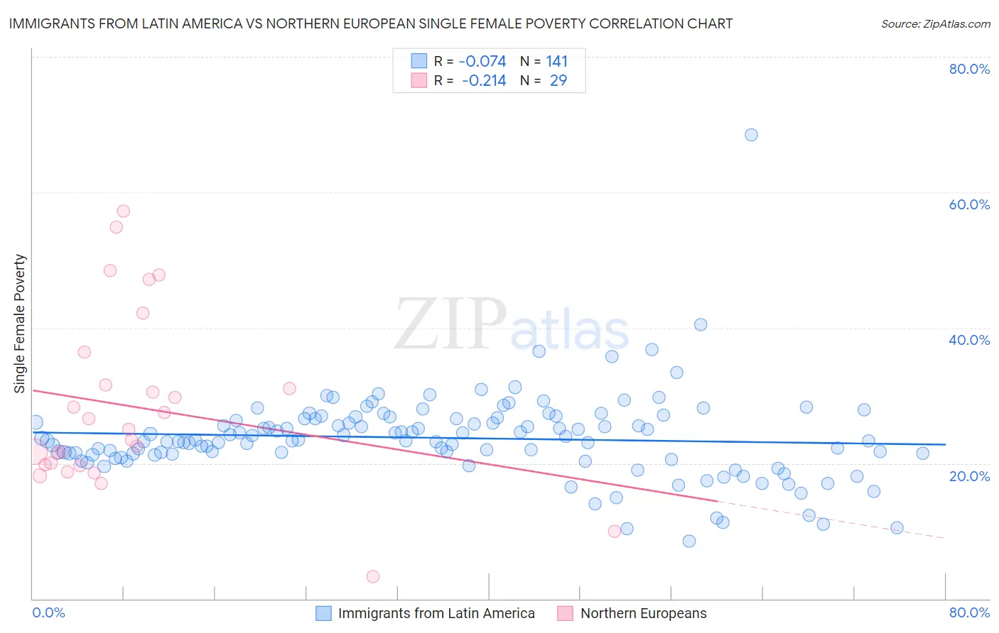 Immigrants from Latin America vs Northern European Single Female Poverty