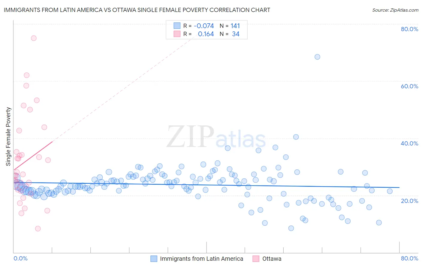 Immigrants from Latin America vs Ottawa Single Female Poverty