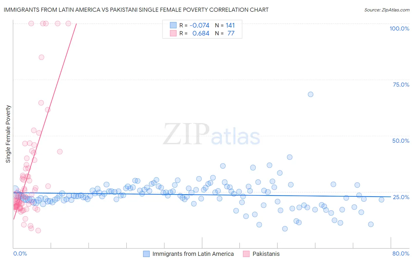 Immigrants from Latin America vs Pakistani Single Female Poverty