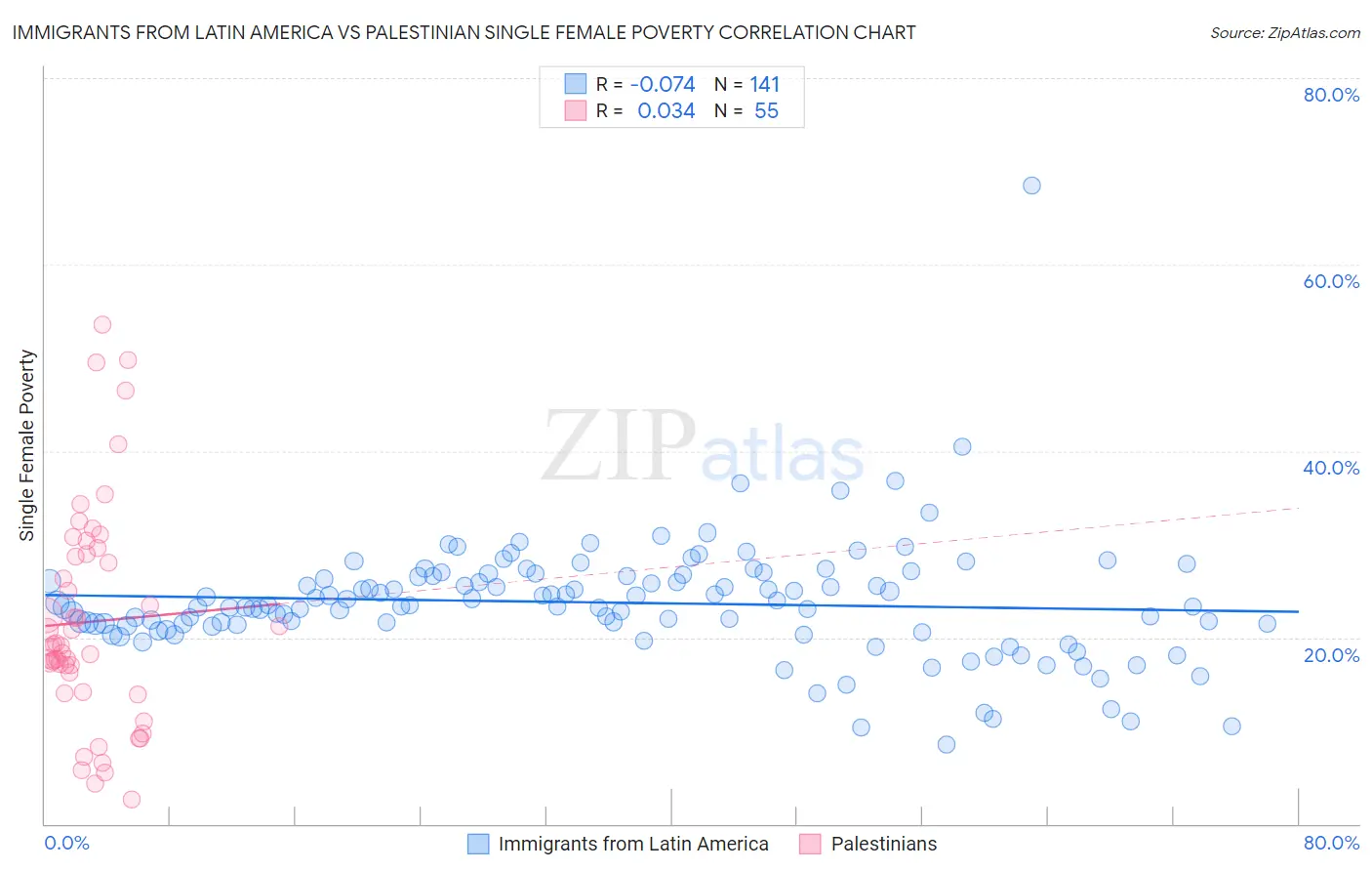 Immigrants from Latin America vs Palestinian Single Female Poverty