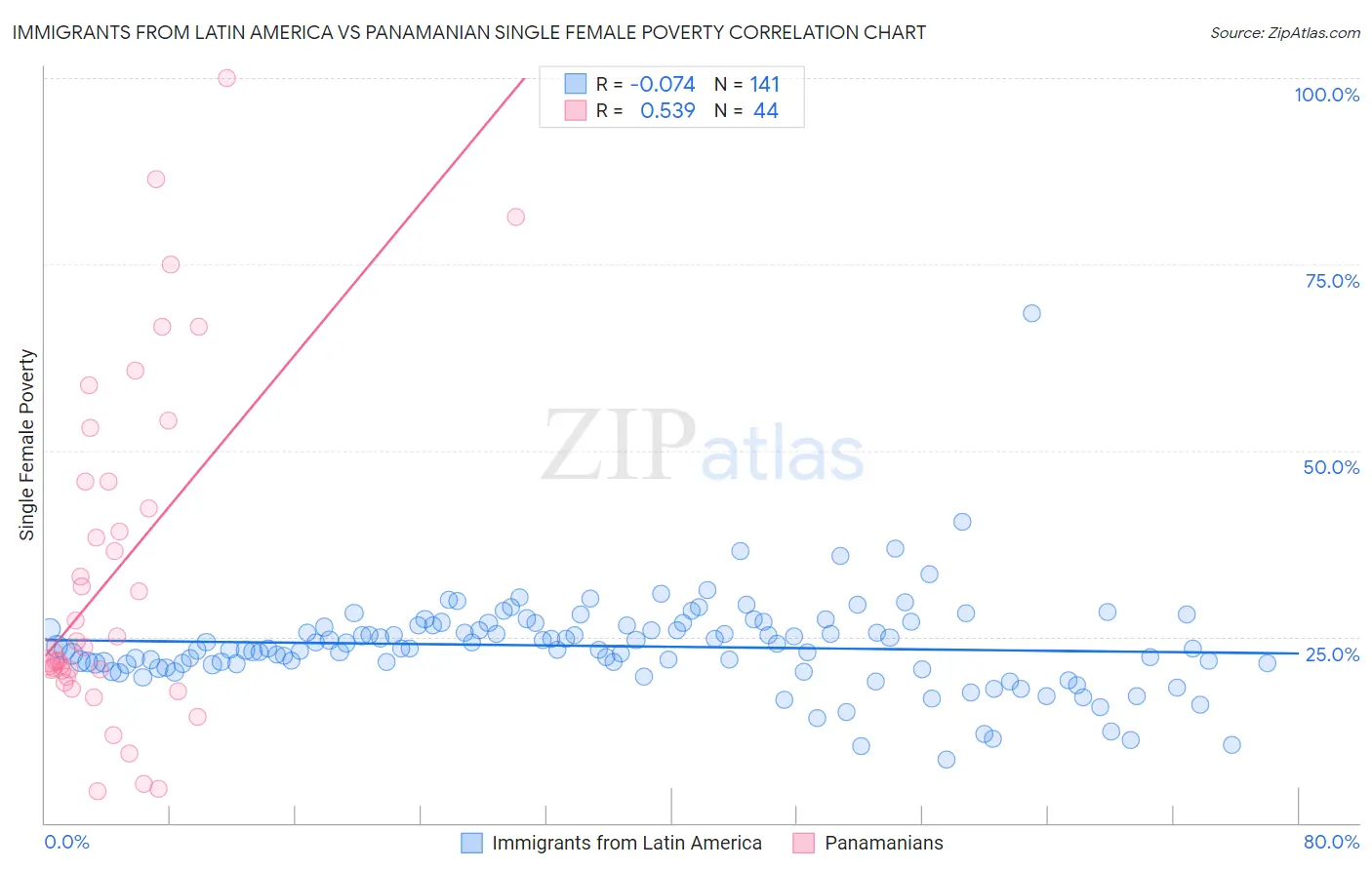 Immigrants from Latin America vs Panamanian Single Female Poverty