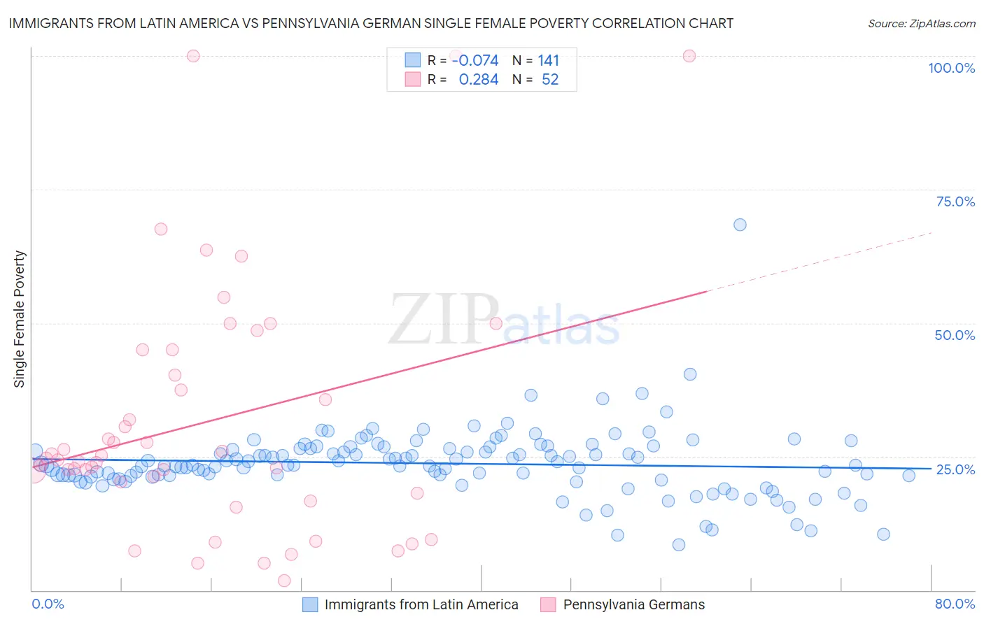 Immigrants from Latin America vs Pennsylvania German Single Female Poverty