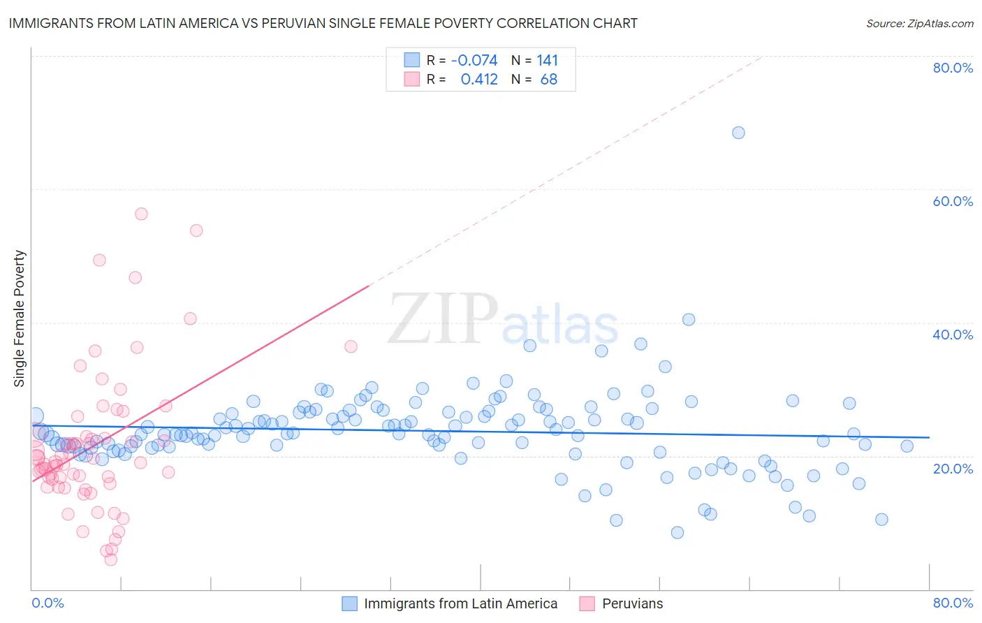 Immigrants from Latin America vs Peruvian Single Female Poverty