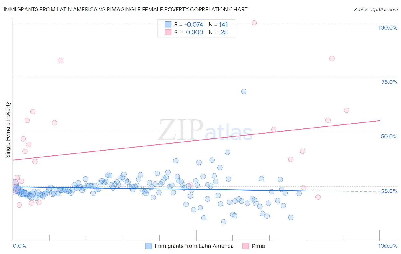 Immigrants from Latin America vs Pima Single Female Poverty