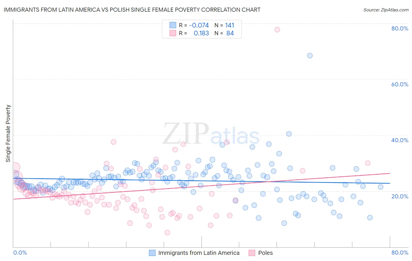 Immigrants from Latin America vs Polish Single Female Poverty
