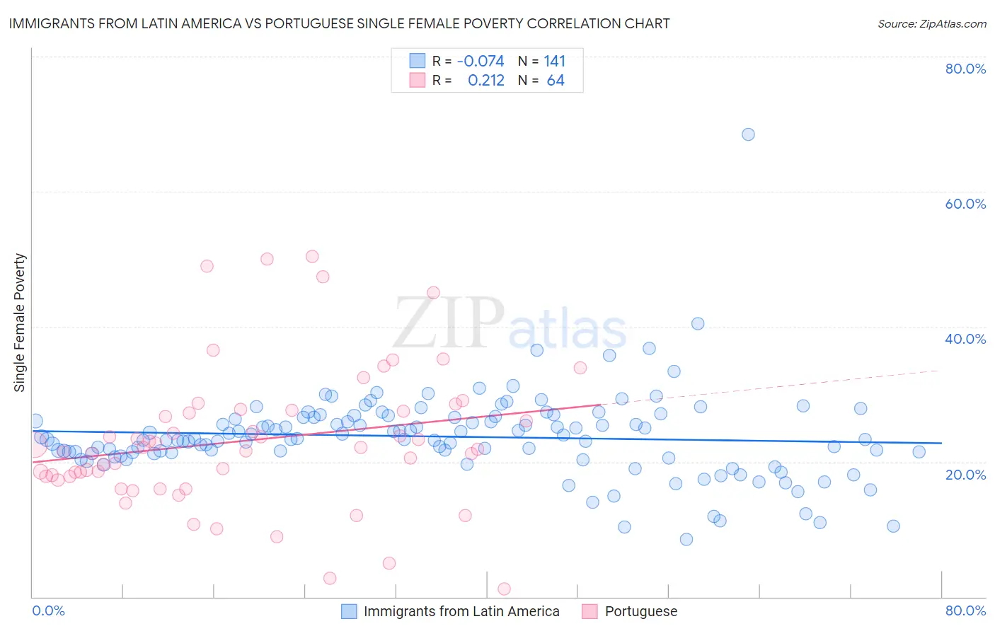Immigrants from Latin America vs Portuguese Single Female Poverty