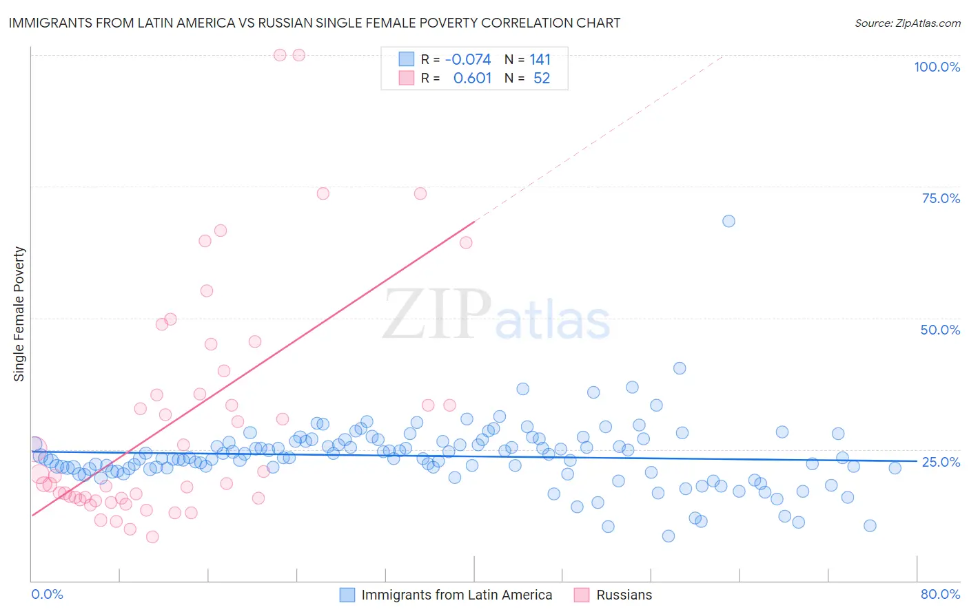 Immigrants from Latin America vs Russian Single Female Poverty