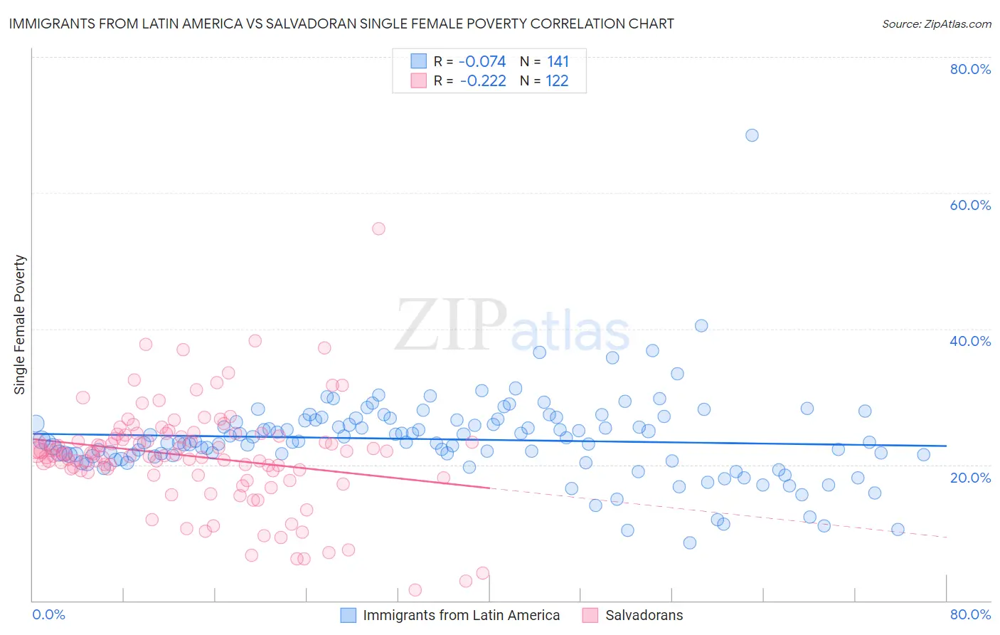 Immigrants from Latin America vs Salvadoran Single Female Poverty