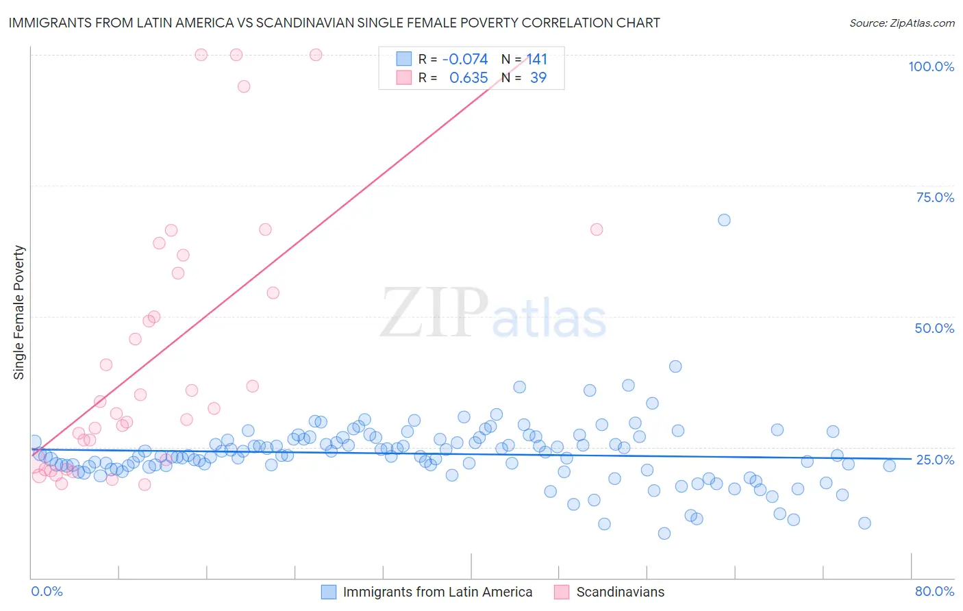Immigrants from Latin America vs Scandinavian Single Female Poverty