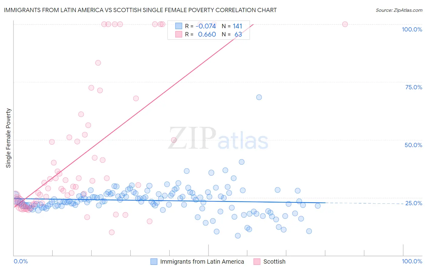 Immigrants from Latin America vs Scottish Single Female Poverty