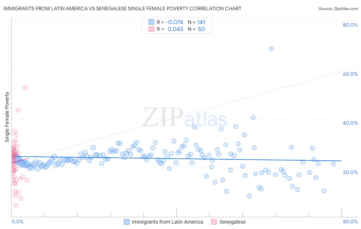 Immigrants from Latin America vs Senegalese Single Female Poverty