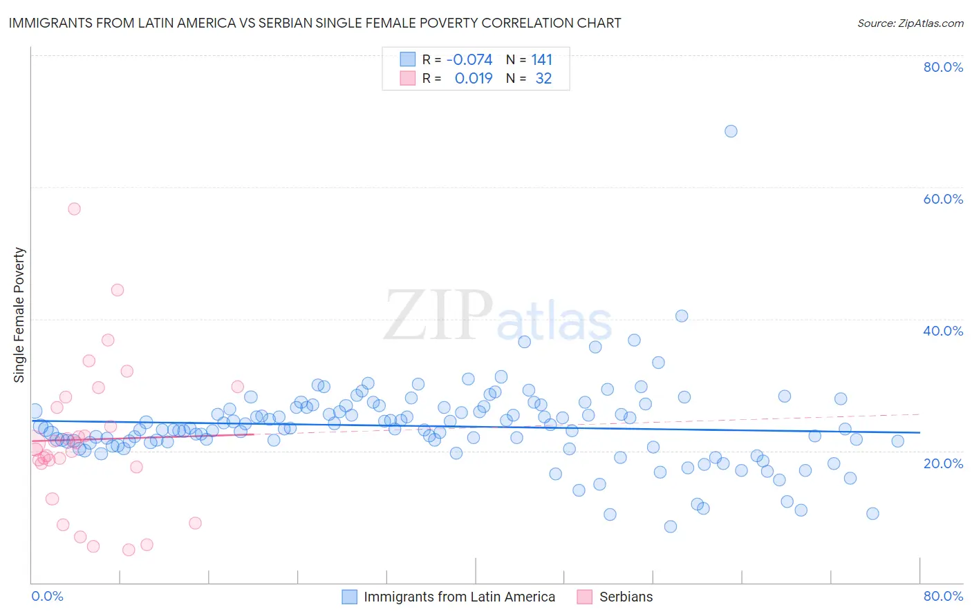 Immigrants from Latin America vs Serbian Single Female Poverty