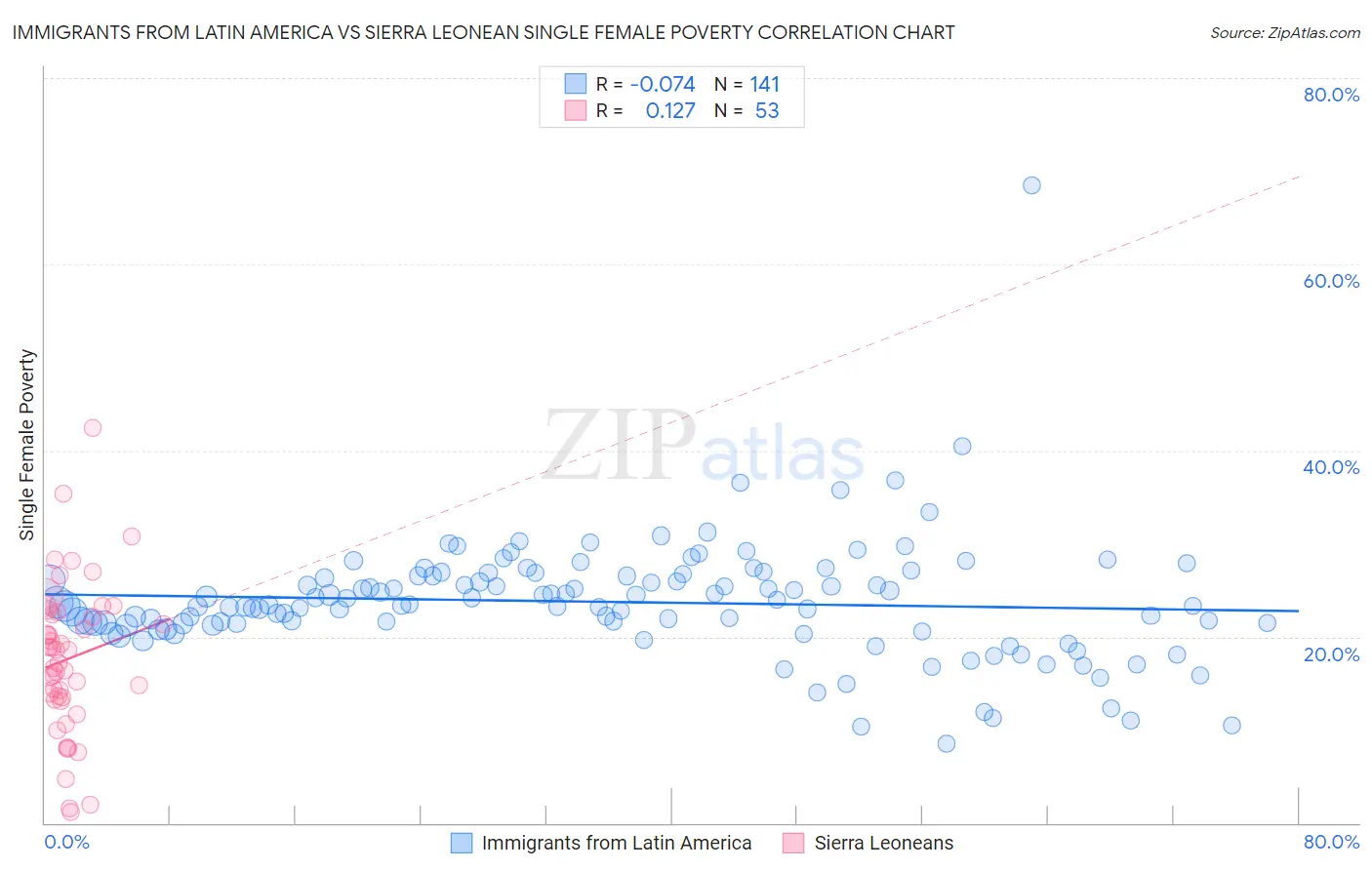 Immigrants from Latin America vs Sierra Leonean Single Female Poverty