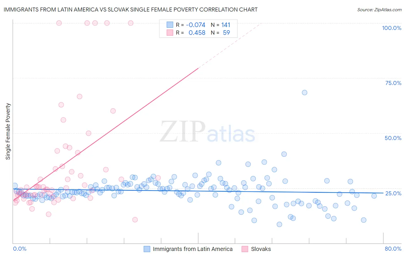 Immigrants from Latin America vs Slovak Single Female Poverty