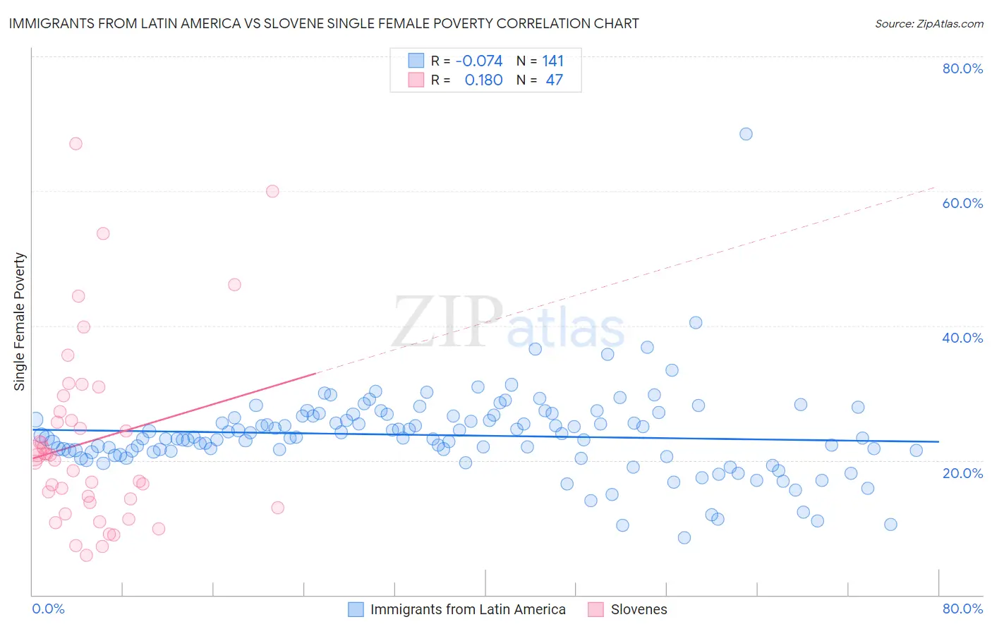 Immigrants from Latin America vs Slovene Single Female Poverty