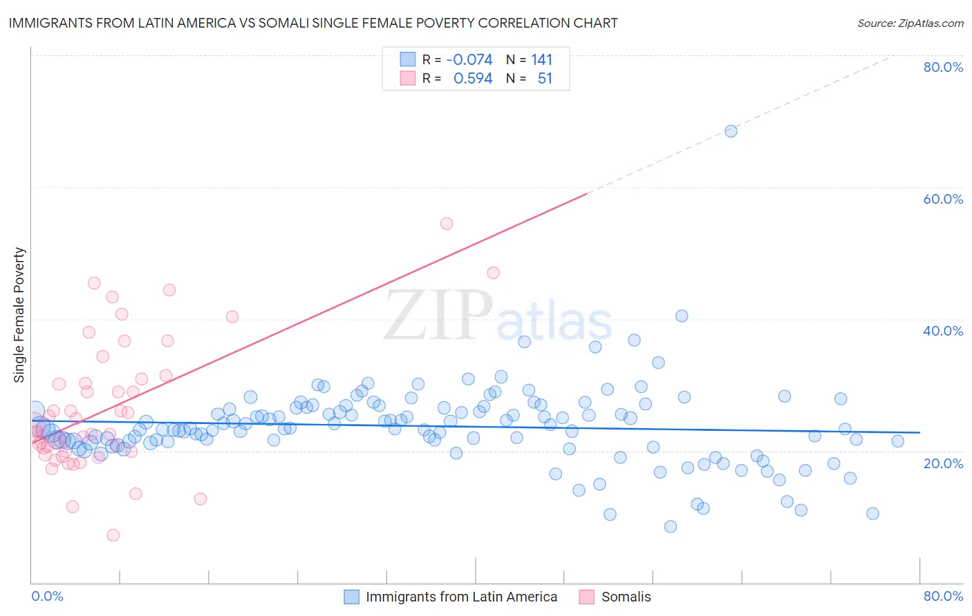 Immigrants from Latin America vs Somali Single Female Poverty