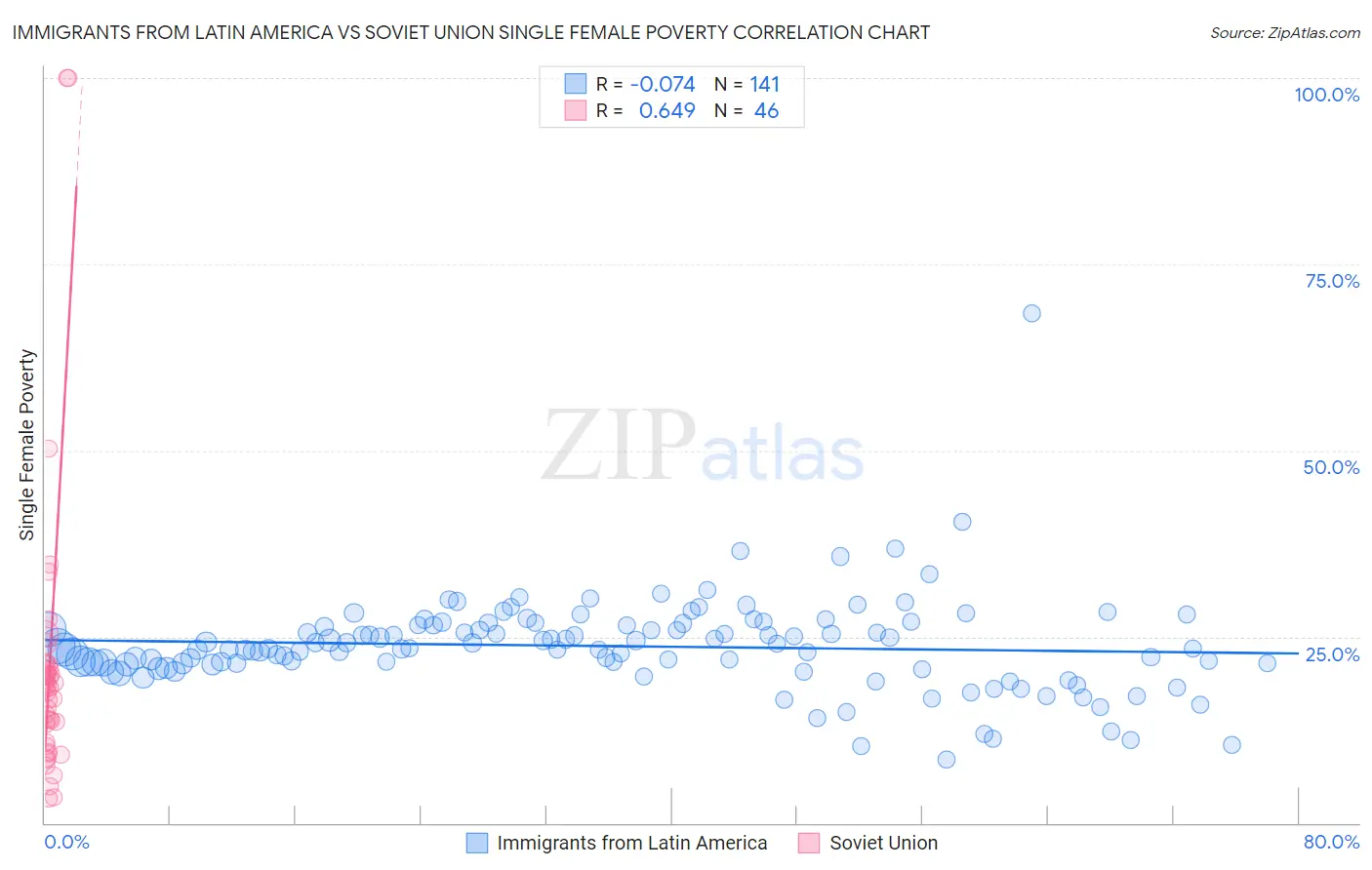 Immigrants from Latin America vs Soviet Union Single Female Poverty