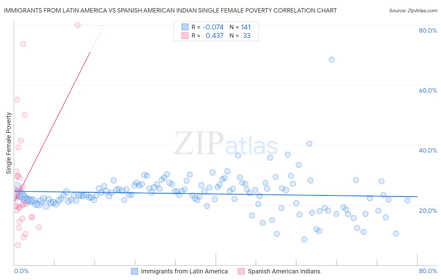 Immigrants from Latin America vs Spanish American Indian Single Female Poverty