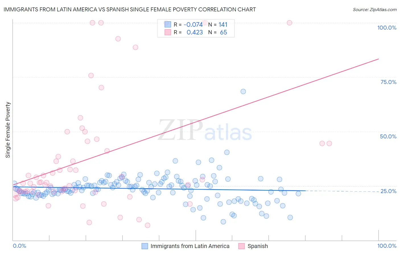 Immigrants from Latin America vs Spanish Single Female Poverty