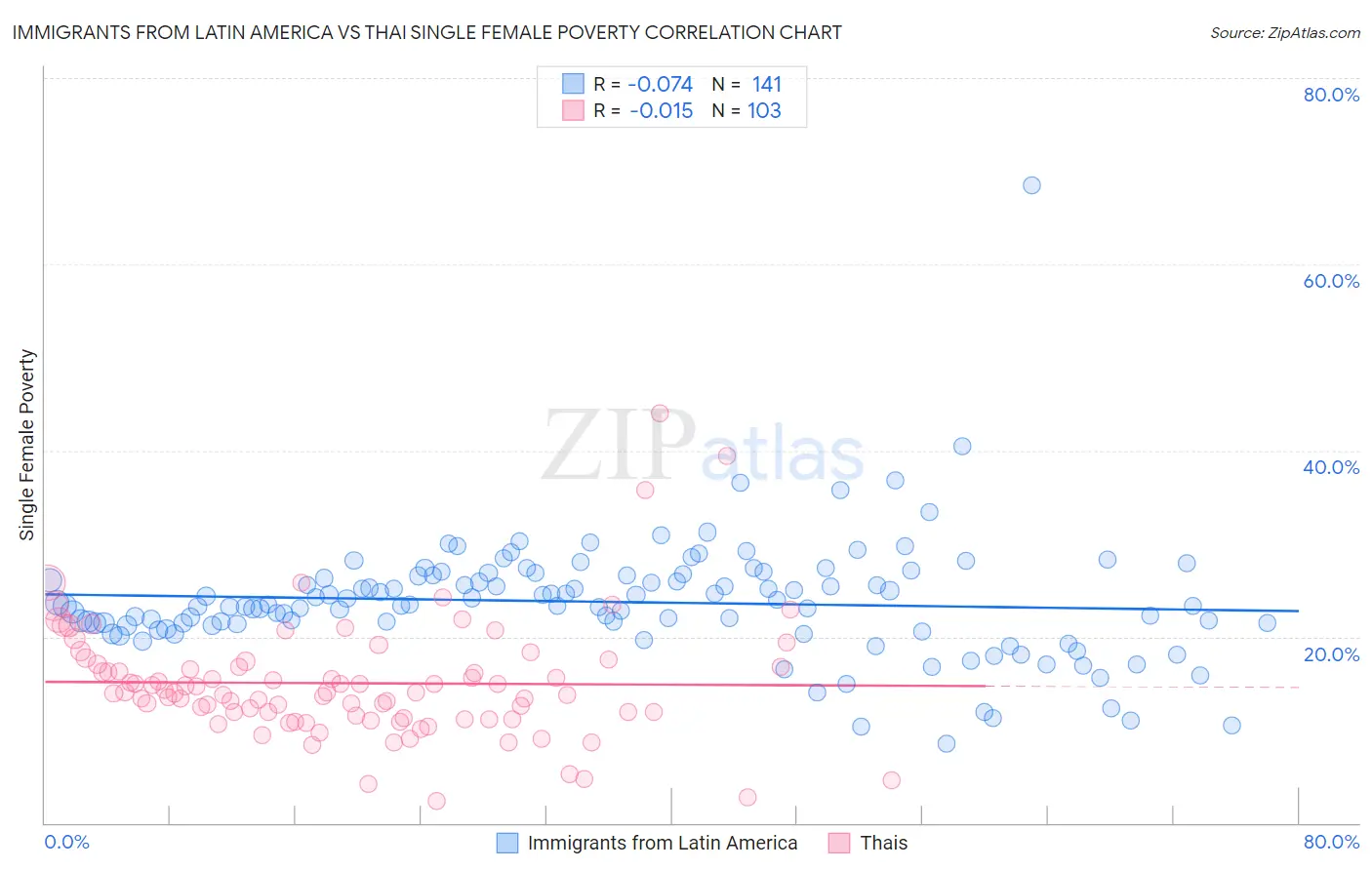 Immigrants from Latin America vs Thai Single Female Poverty