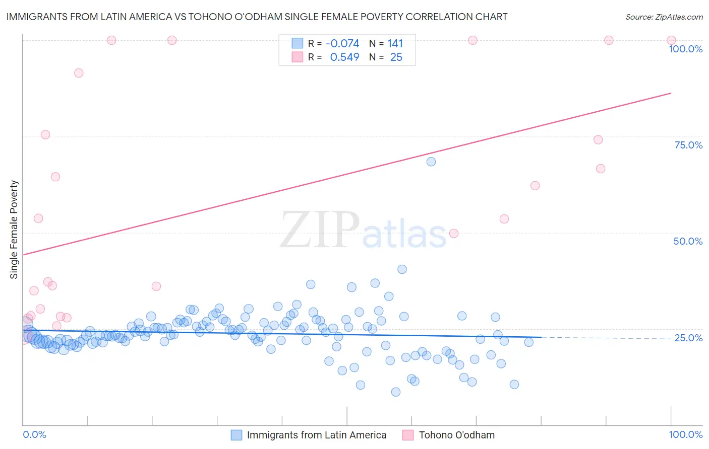 Immigrants from Latin America vs Tohono O'odham Single Female Poverty