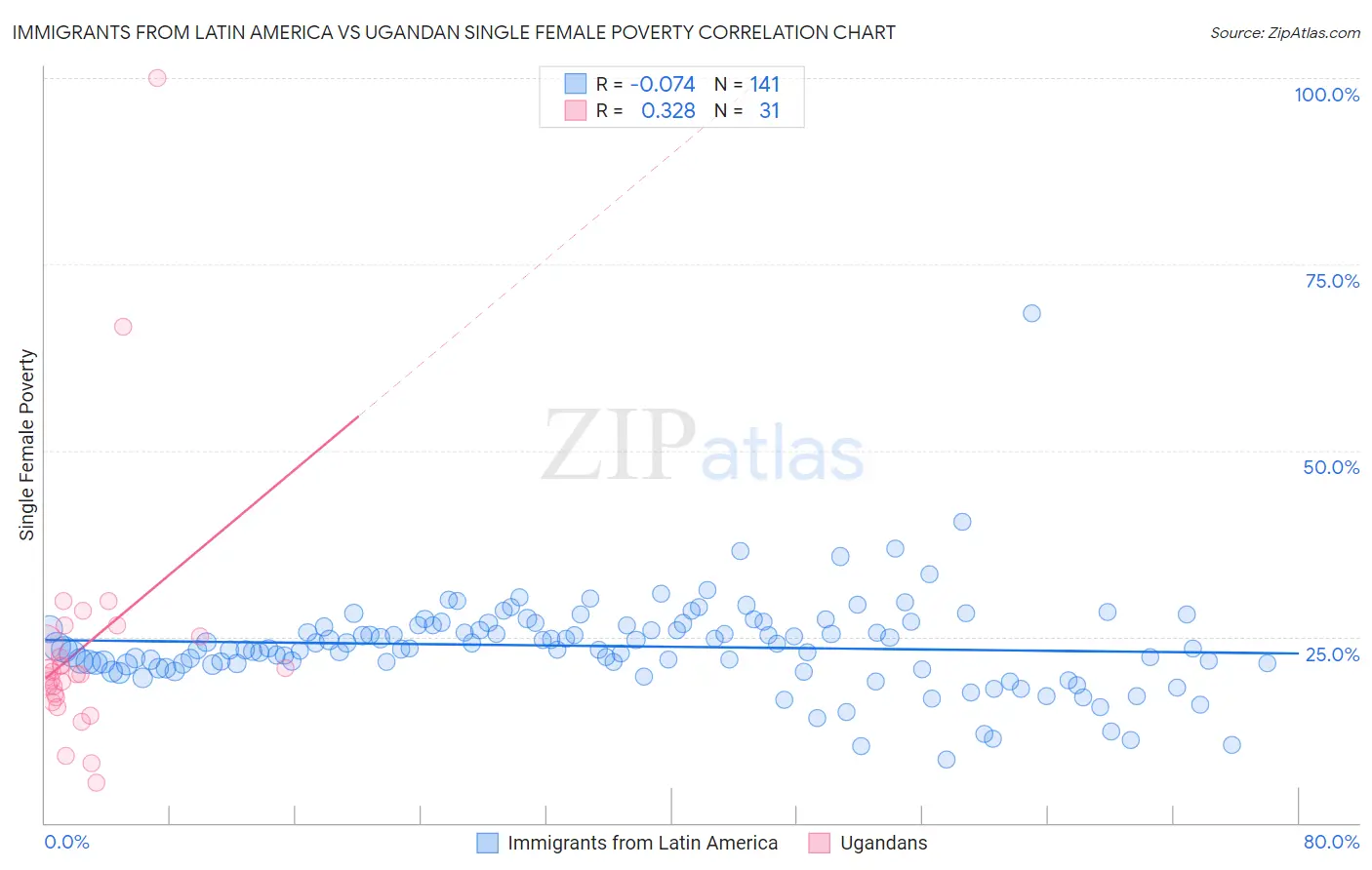 Immigrants from Latin America vs Ugandan Single Female Poverty