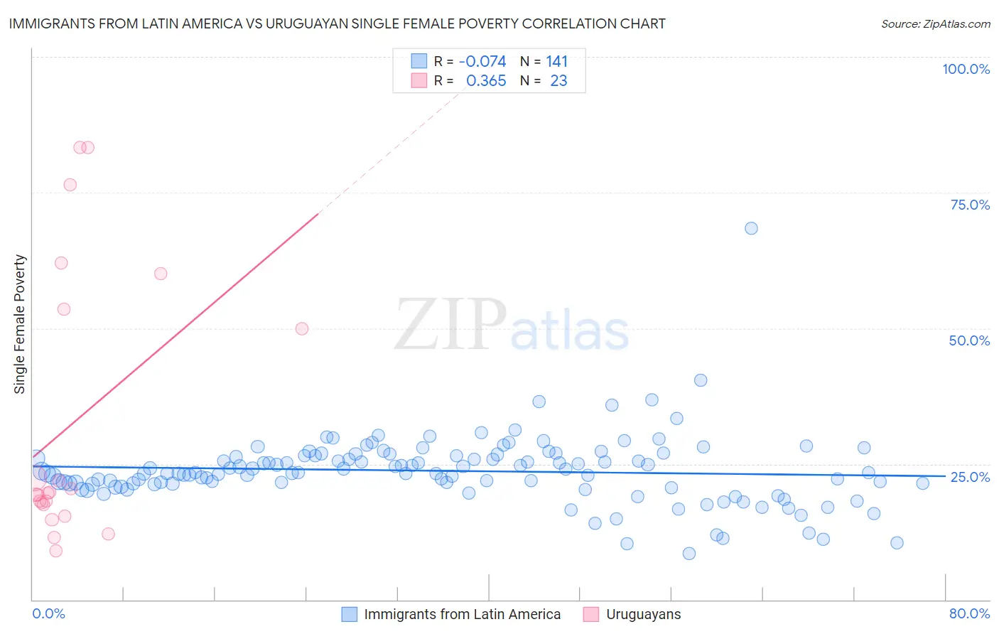 Immigrants from Latin America vs Uruguayan Single Female Poverty