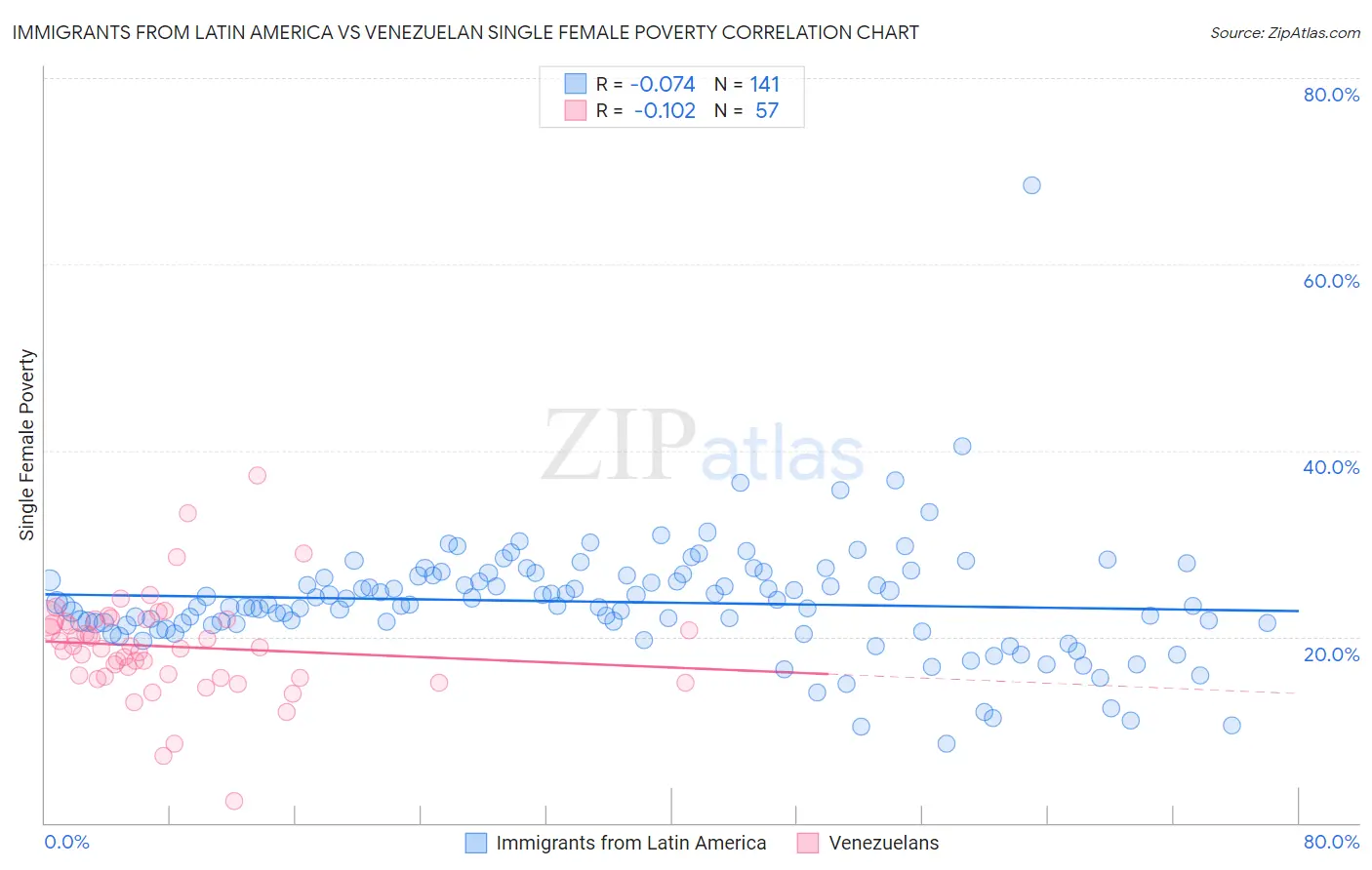 Immigrants from Latin America vs Venezuelan Single Female Poverty