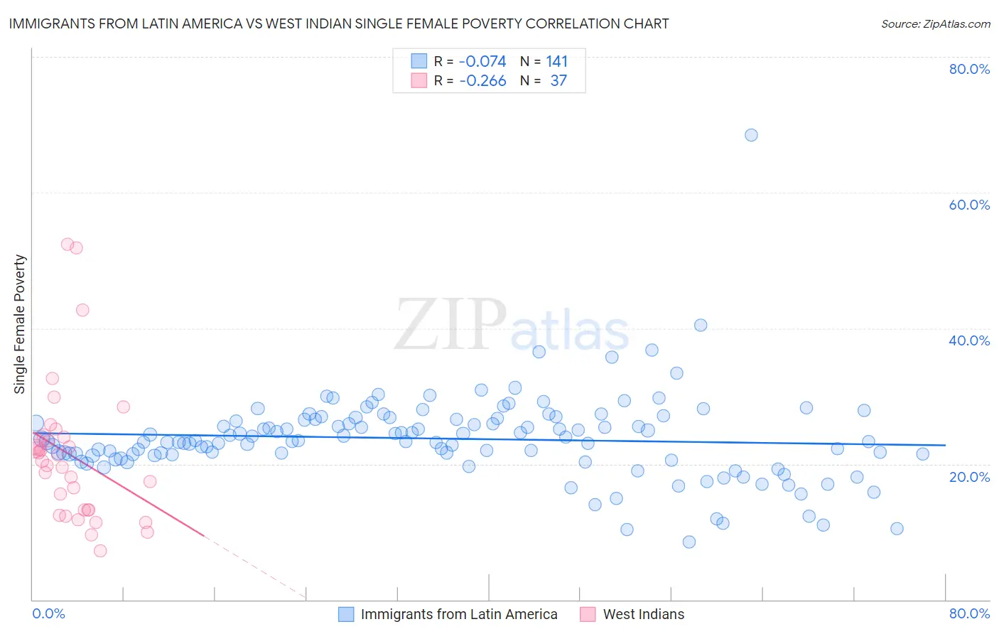 Immigrants from Latin America vs West Indian Single Female Poverty