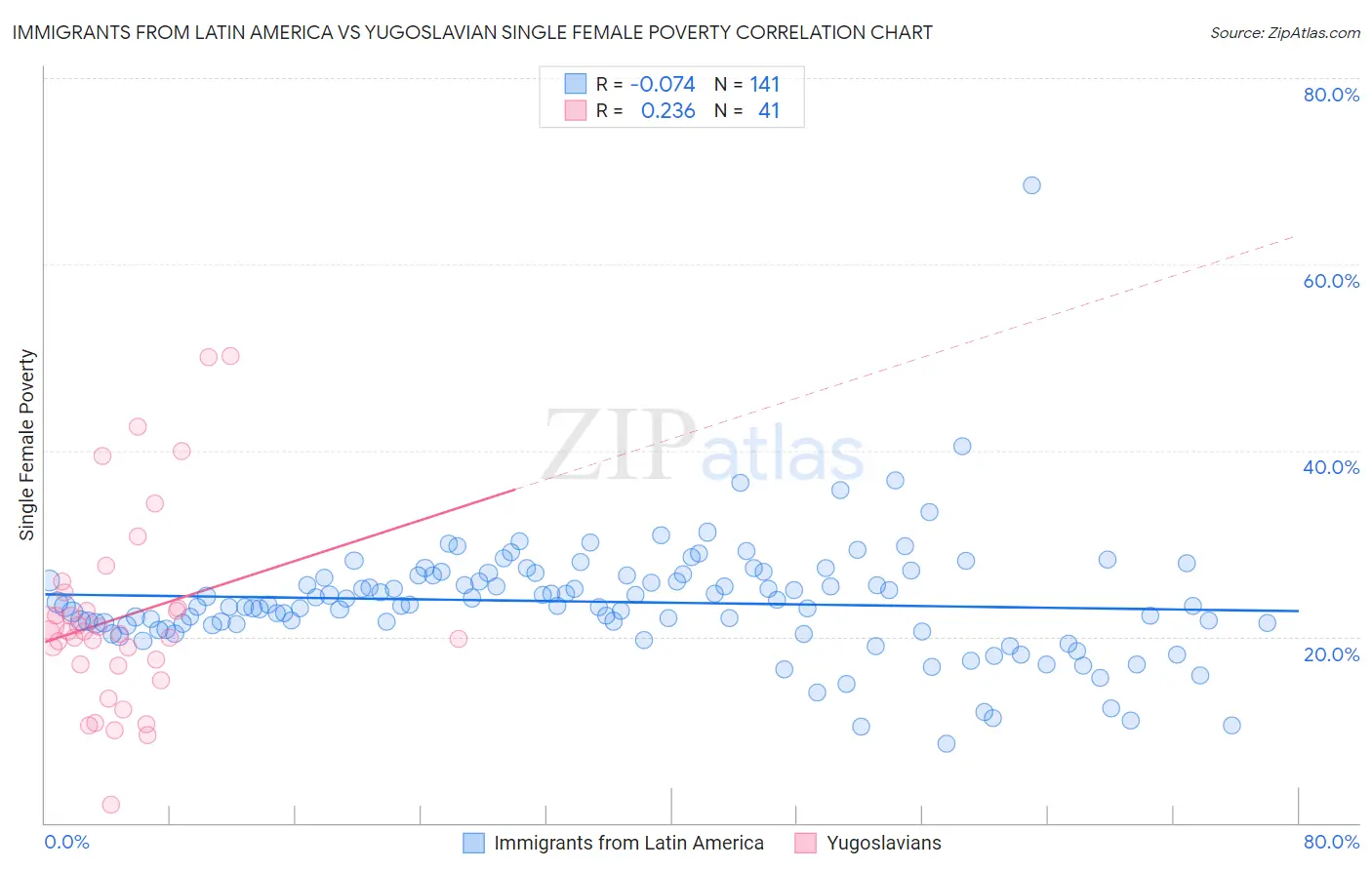 Immigrants from Latin America vs Yugoslavian Single Female Poverty