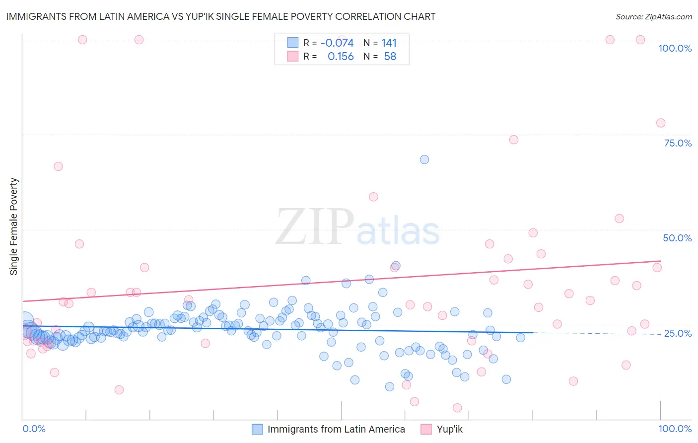 Immigrants from Latin America vs Yup'ik Single Female Poverty