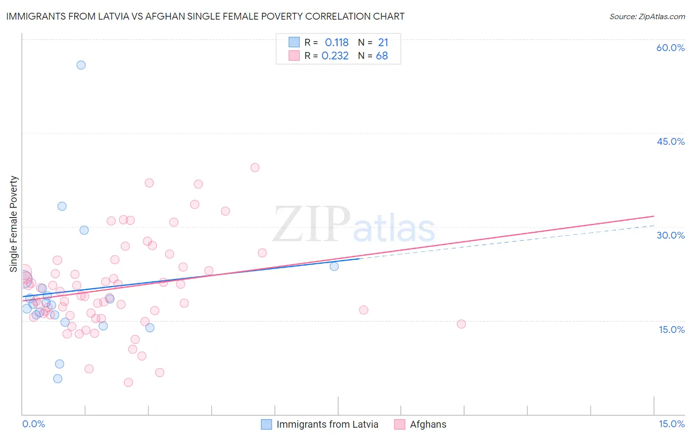 Immigrants from Latvia vs Afghan Single Female Poverty