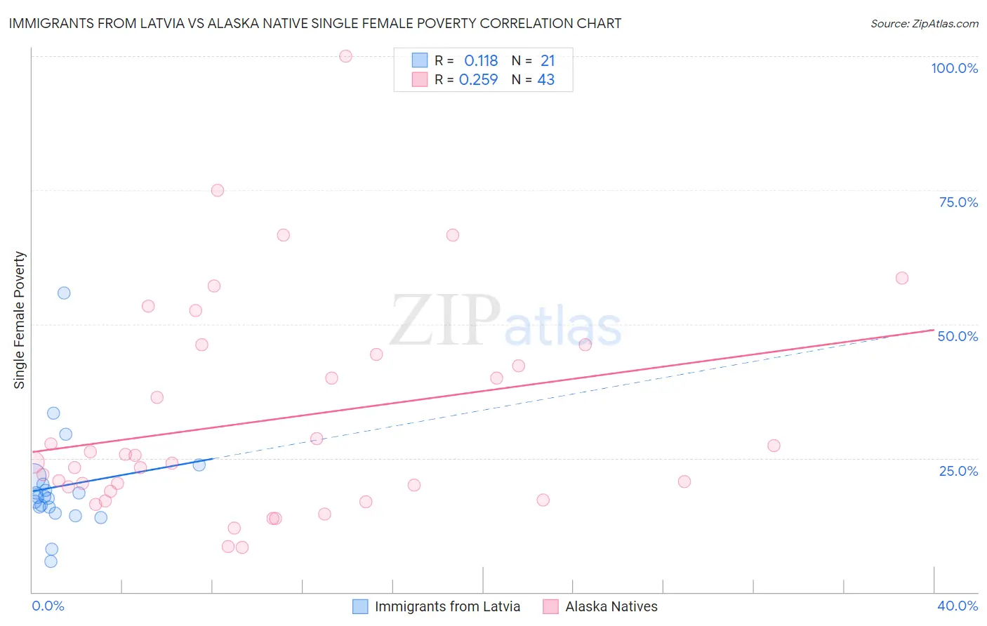 Immigrants from Latvia vs Alaska Native Single Female Poverty