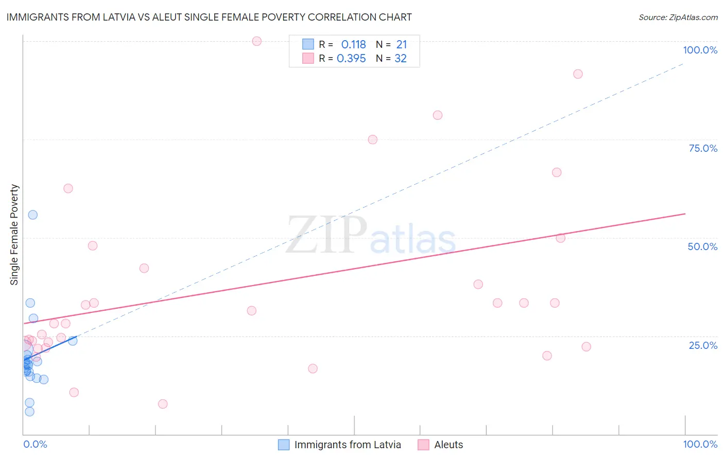 Immigrants from Latvia vs Aleut Single Female Poverty