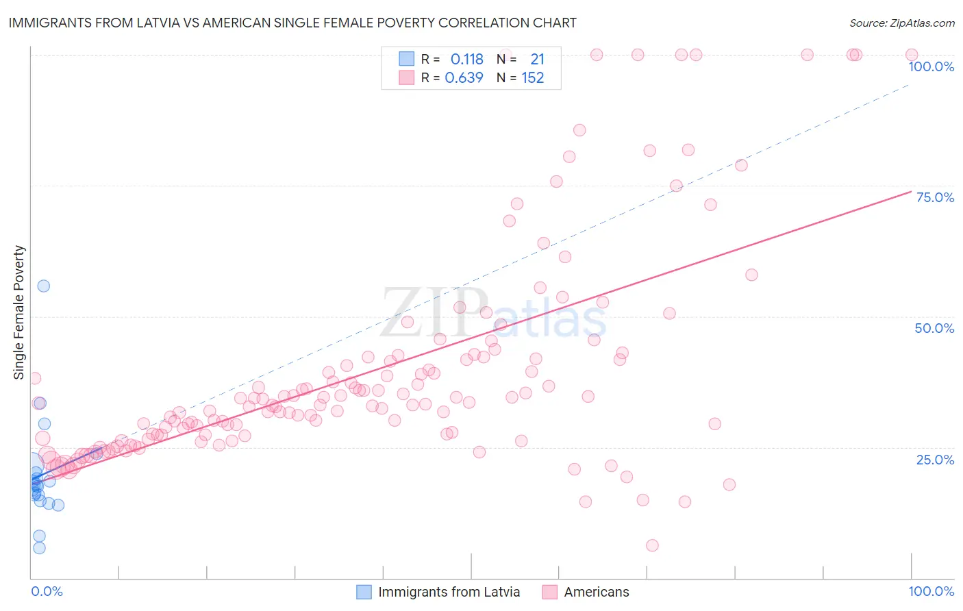 Immigrants from Latvia vs American Single Female Poverty