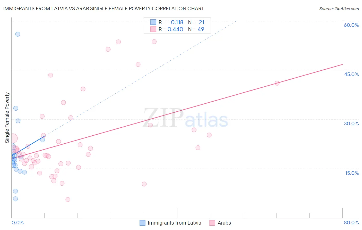 Immigrants from Latvia vs Arab Single Female Poverty