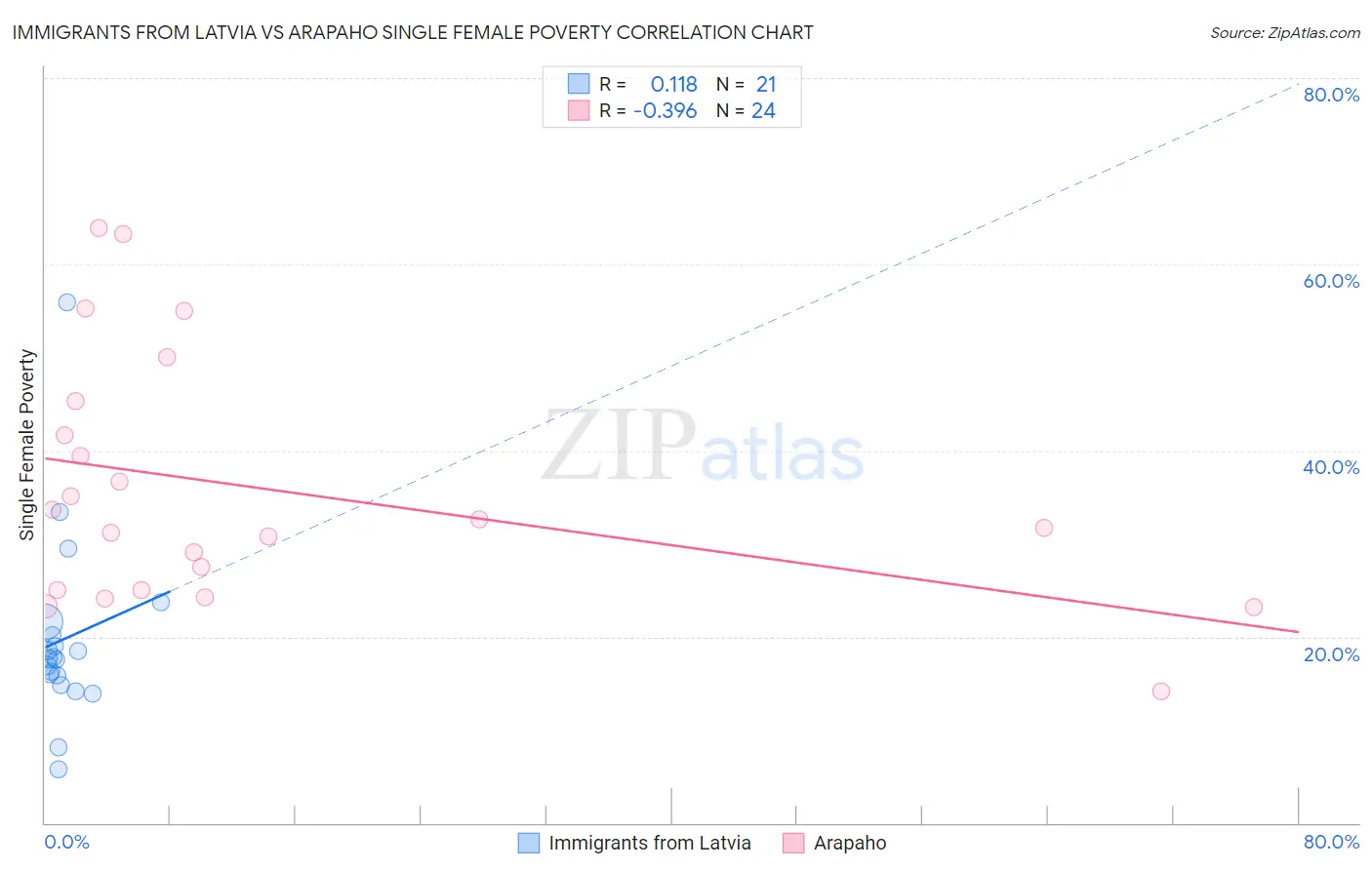 Immigrants from Latvia vs Arapaho Single Female Poverty