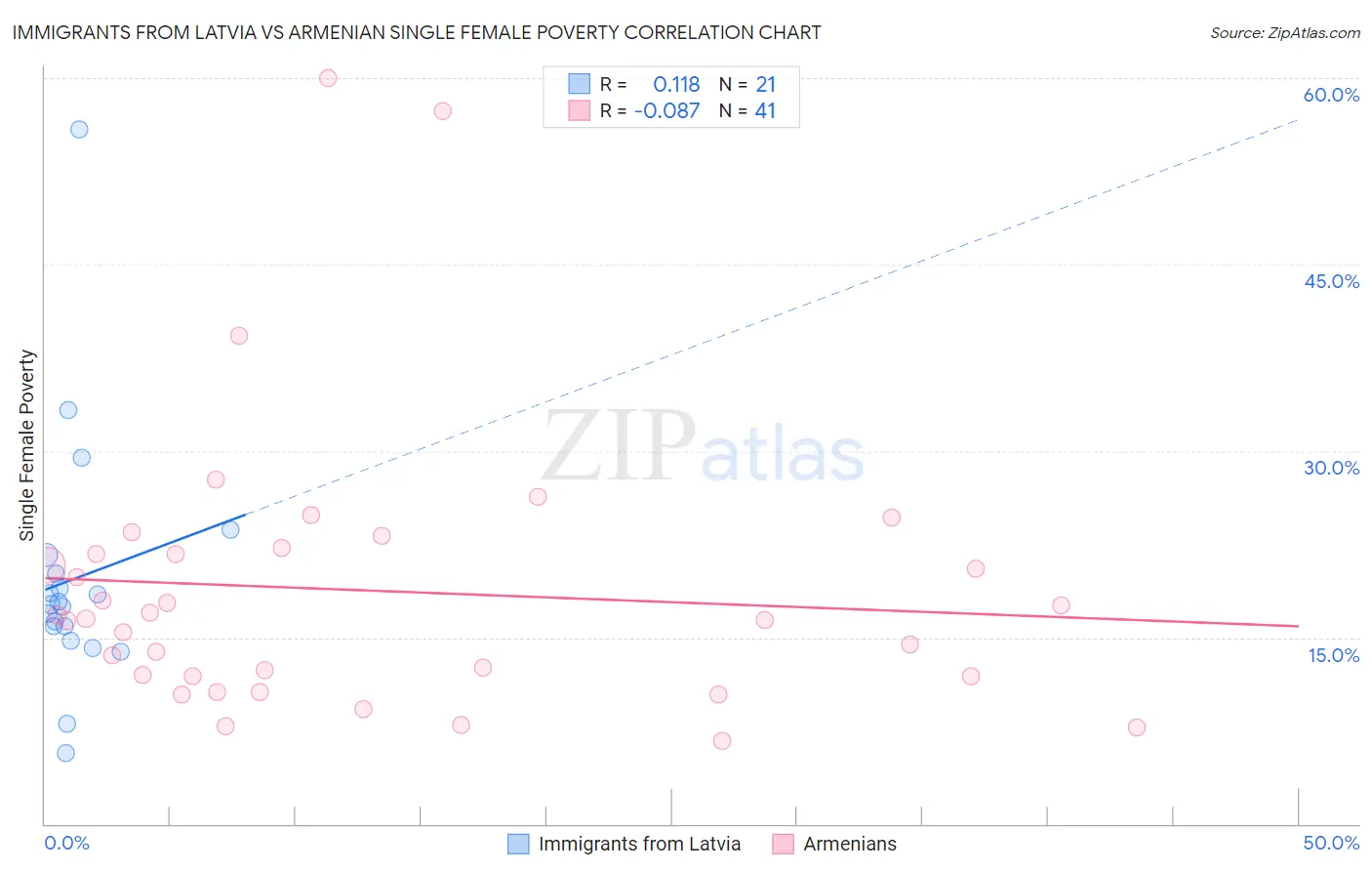 Immigrants from Latvia vs Armenian Single Female Poverty