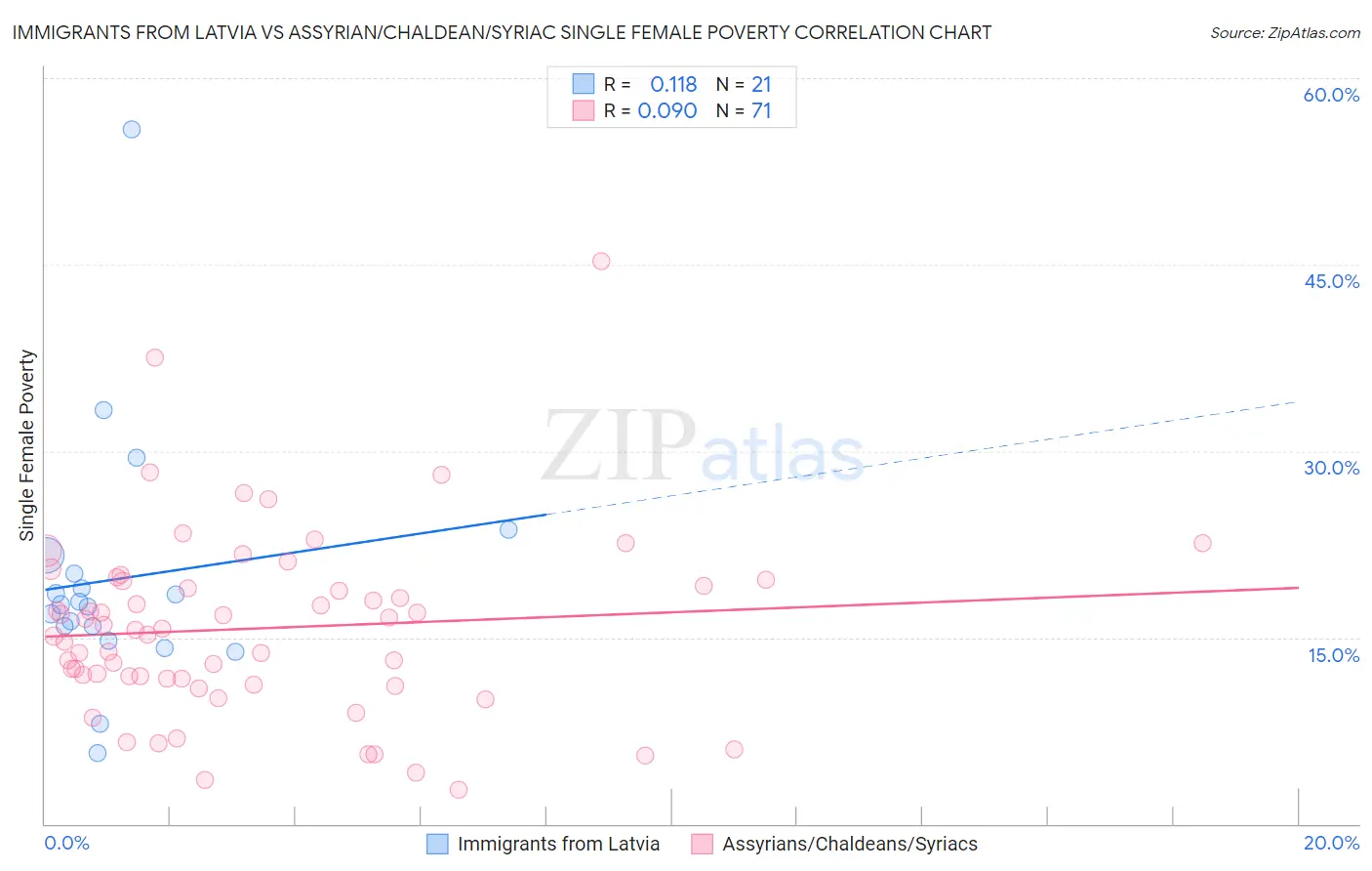 Immigrants from Latvia vs Assyrian/Chaldean/Syriac Single Female Poverty