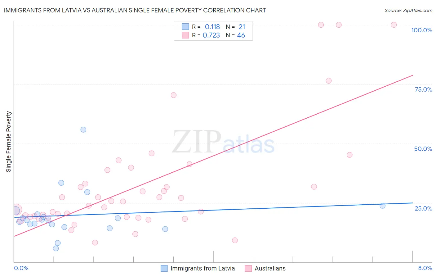 Immigrants from Latvia vs Australian Single Female Poverty