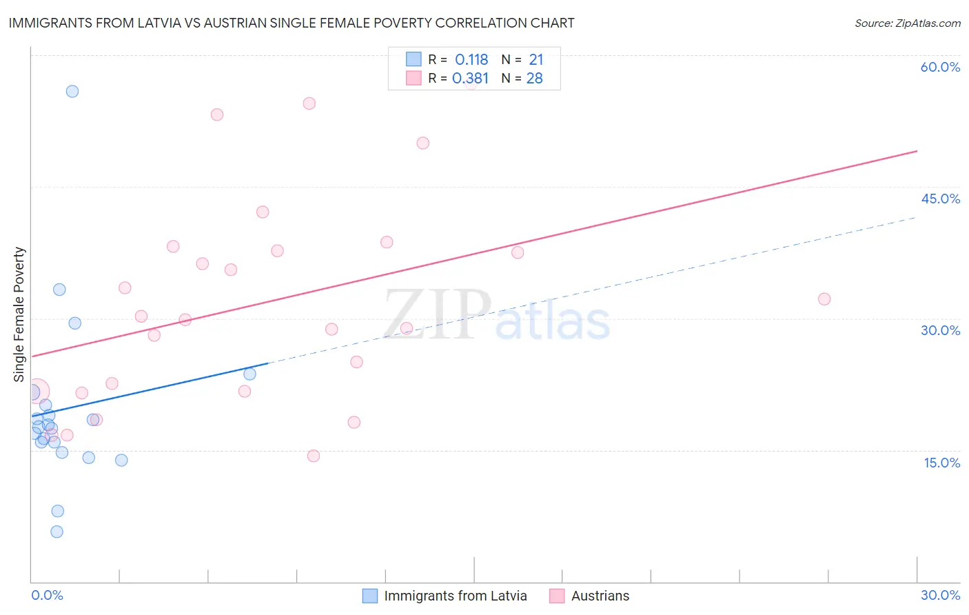 Immigrants from Latvia vs Austrian Single Female Poverty