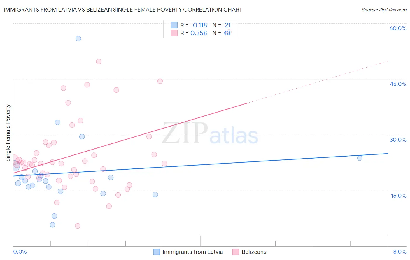 Immigrants from Latvia vs Belizean Single Female Poverty