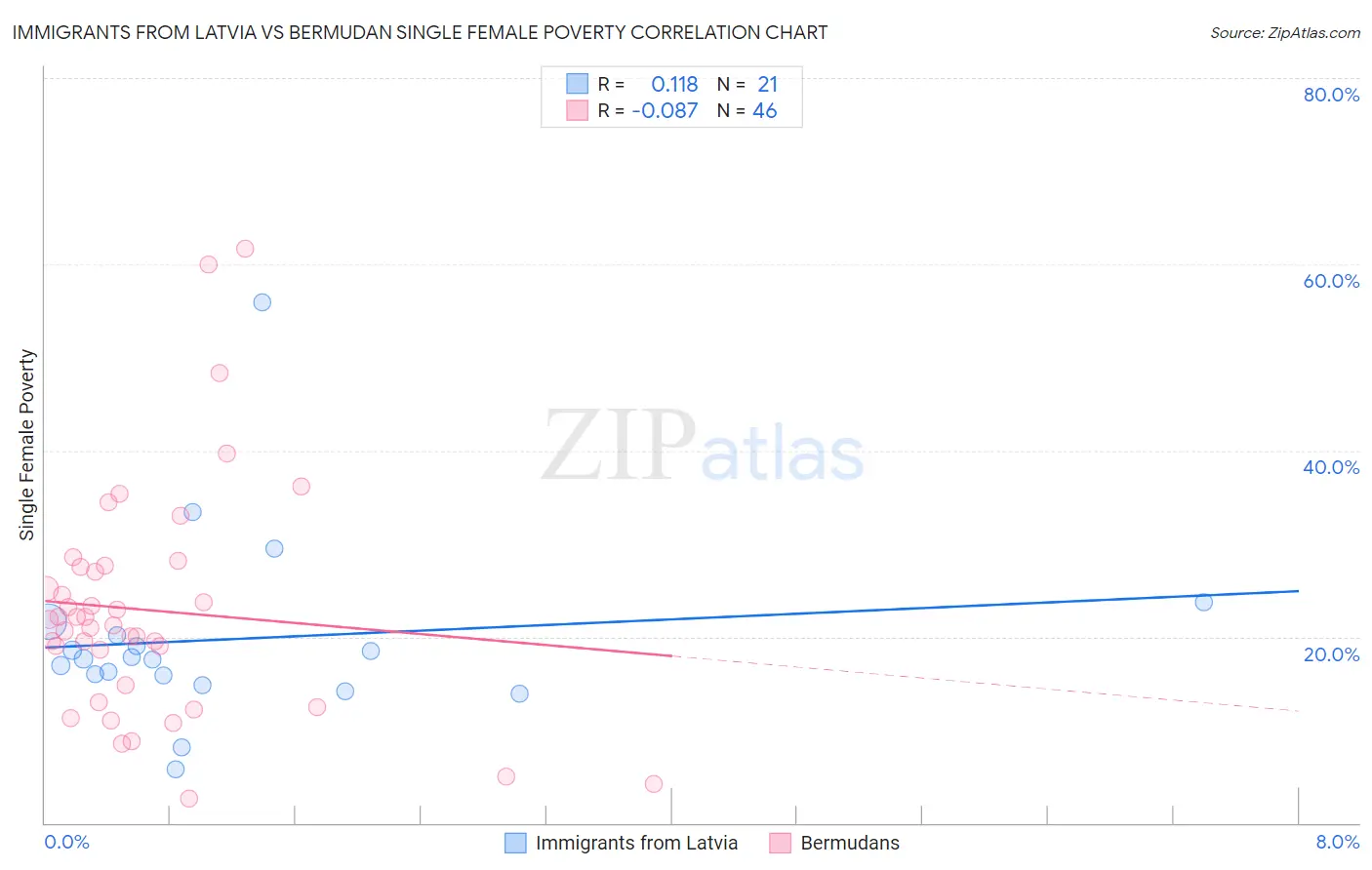 Immigrants from Latvia vs Bermudan Single Female Poverty