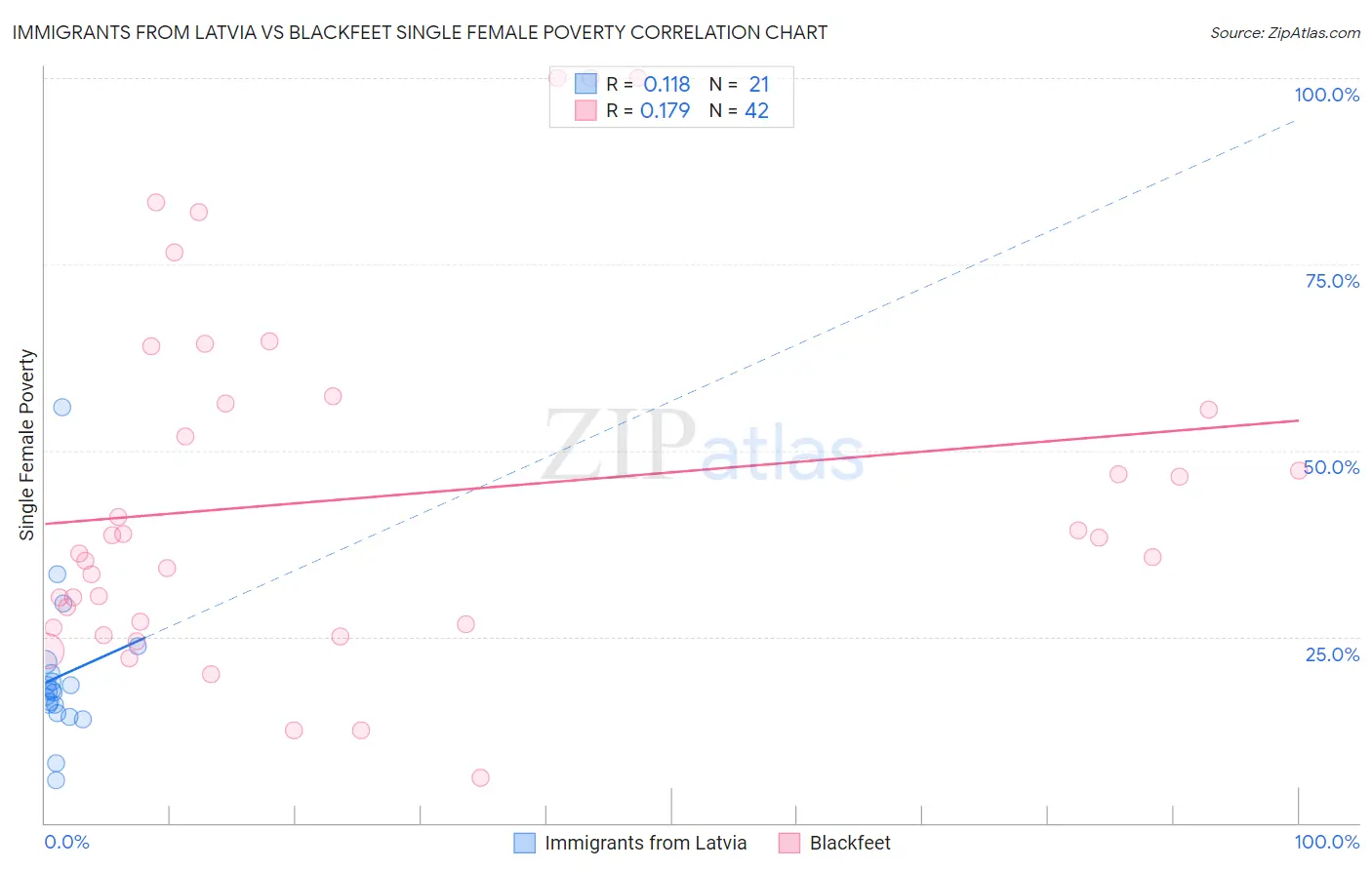 Immigrants from Latvia vs Blackfeet Single Female Poverty