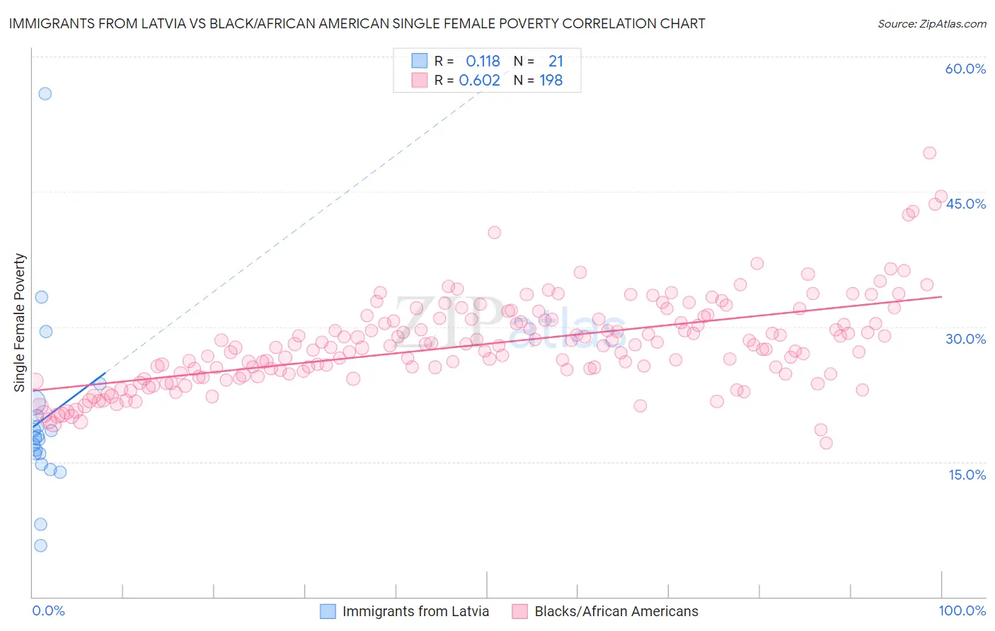 Immigrants from Latvia vs Black/African American Single Female Poverty