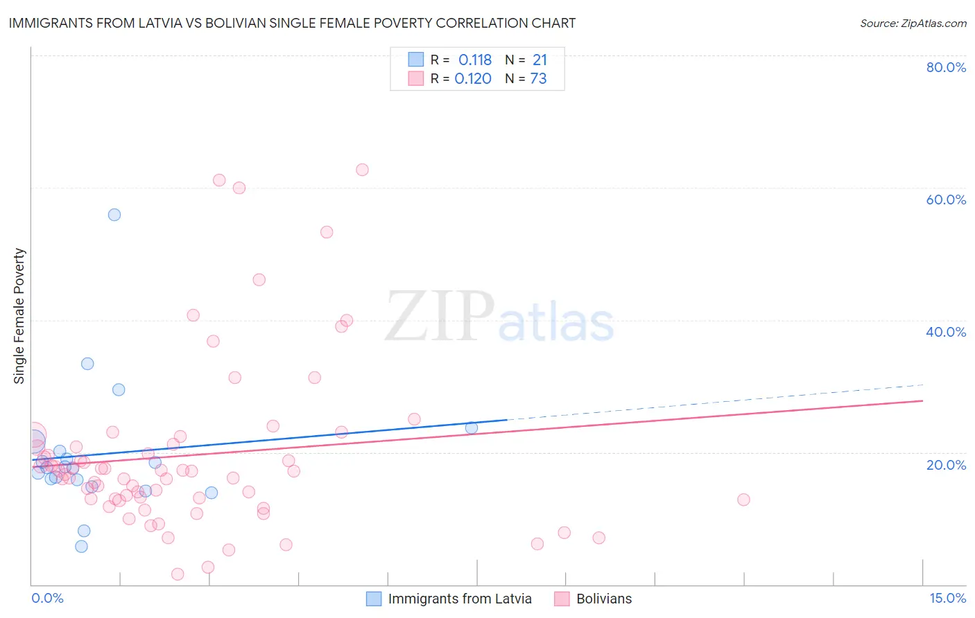 Immigrants from Latvia vs Bolivian Single Female Poverty