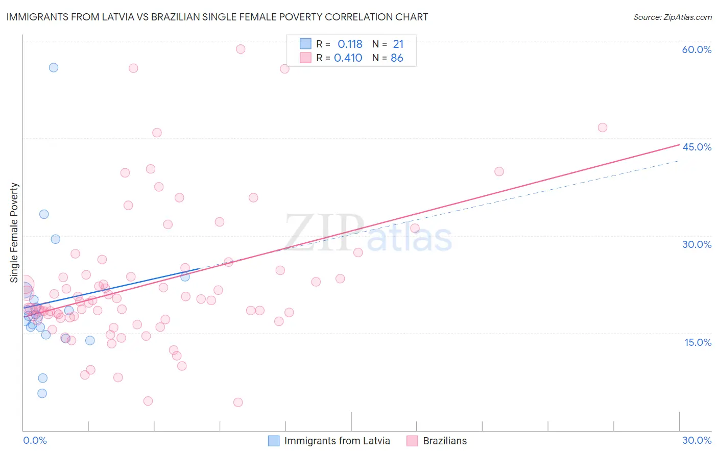 Immigrants from Latvia vs Brazilian Single Female Poverty