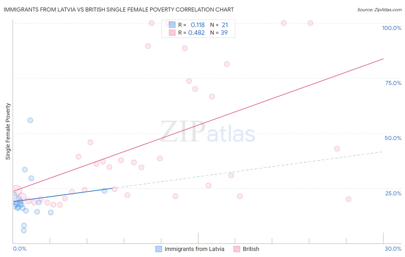 Immigrants from Latvia vs British Single Female Poverty