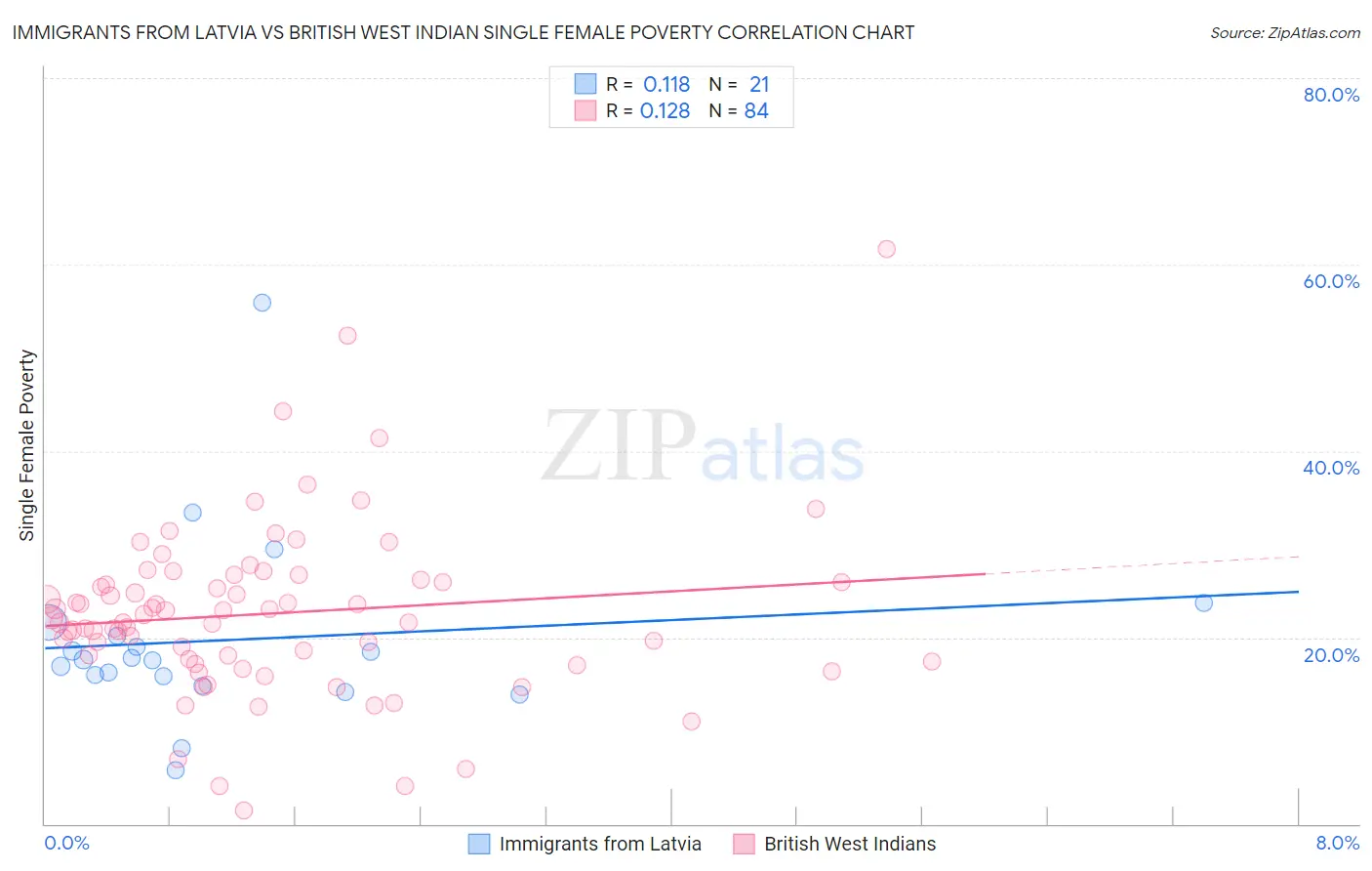 Immigrants from Latvia vs British West Indian Single Female Poverty